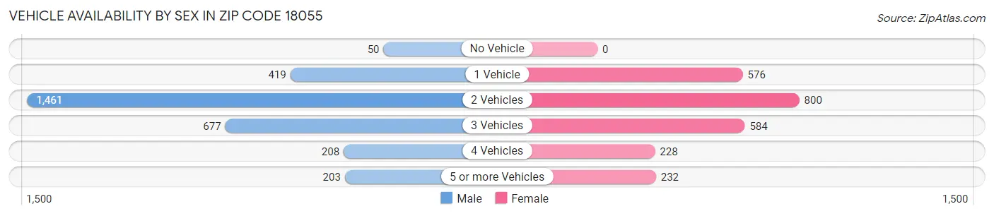 Vehicle Availability by Sex in Zip Code 18055