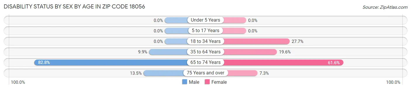 Disability Status by Sex by Age in Zip Code 18056