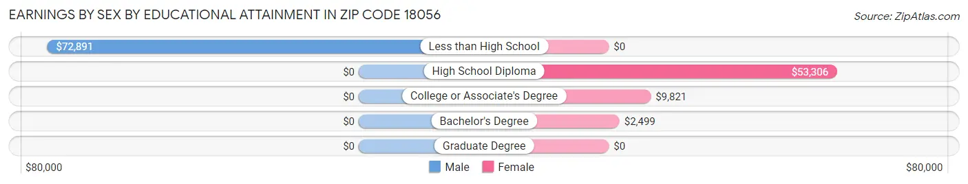 Earnings by Sex by Educational Attainment in Zip Code 18056