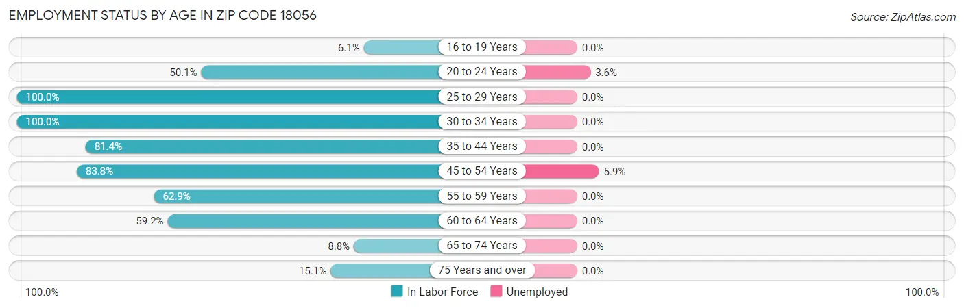Employment Status by Age in Zip Code 18056