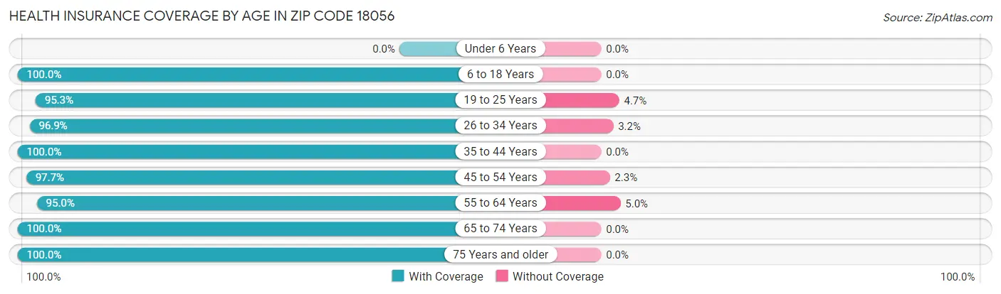 Health Insurance Coverage by Age in Zip Code 18056