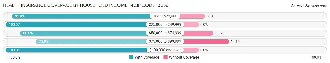 Health Insurance Coverage by Household Income in Zip Code 18056