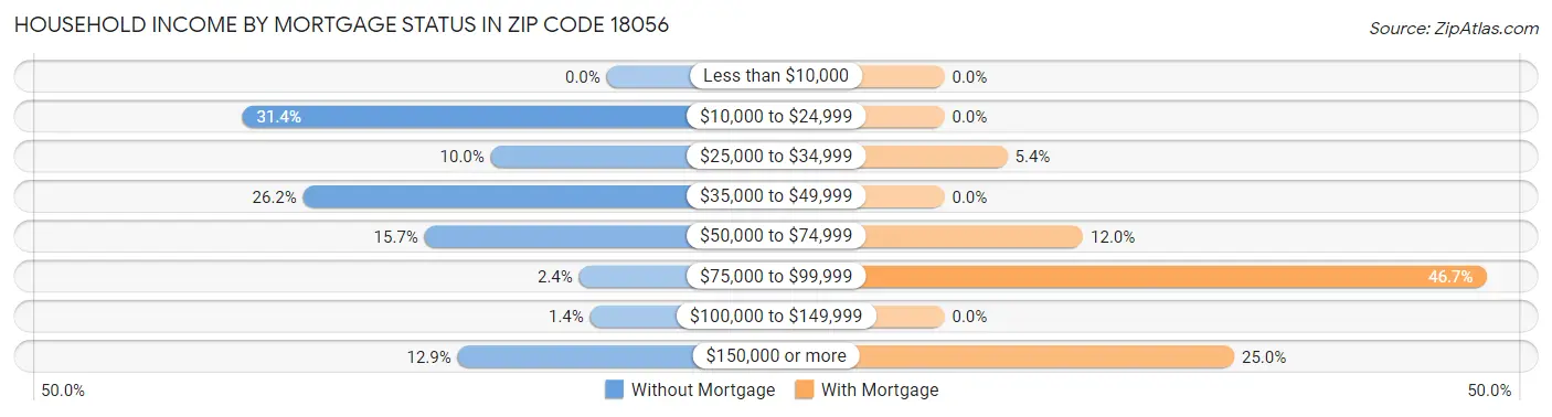 Household Income by Mortgage Status in Zip Code 18056