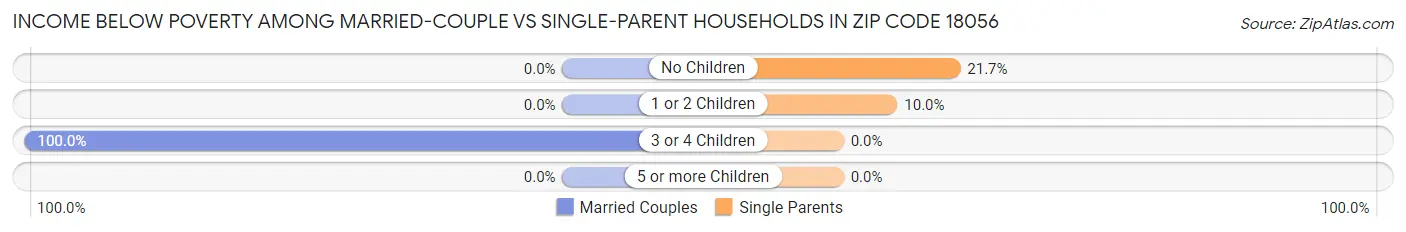 Income Below Poverty Among Married-Couple vs Single-Parent Households in Zip Code 18056