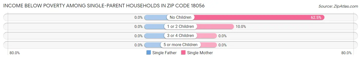 Income Below Poverty Among Single-Parent Households in Zip Code 18056