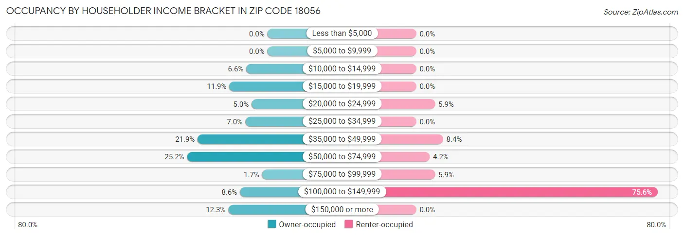 Occupancy by Householder Income Bracket in Zip Code 18056