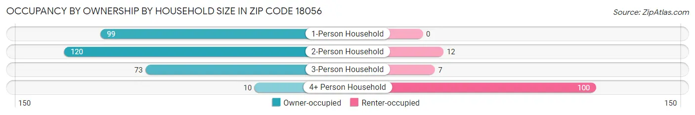 Occupancy by Ownership by Household Size in Zip Code 18056
