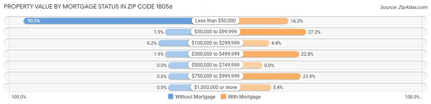 Property Value by Mortgage Status in Zip Code 18056