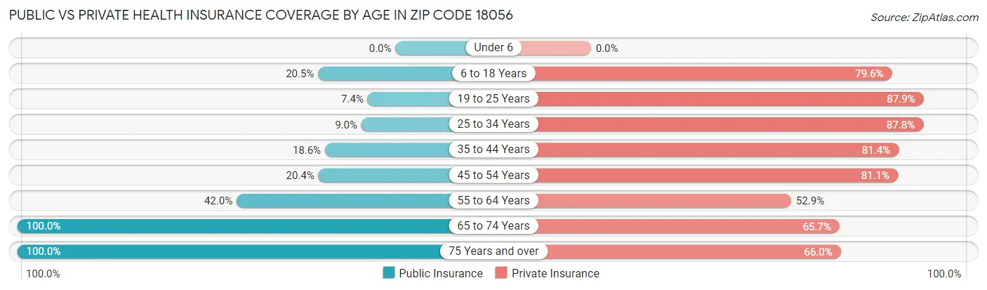 Public vs Private Health Insurance Coverage by Age in Zip Code 18056