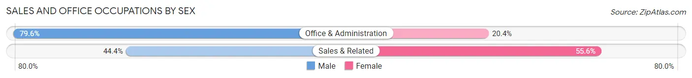 Sales and Office Occupations by Sex in Zip Code 18056