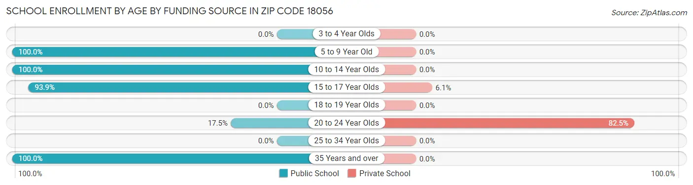 School Enrollment by Age by Funding Source in Zip Code 18056
