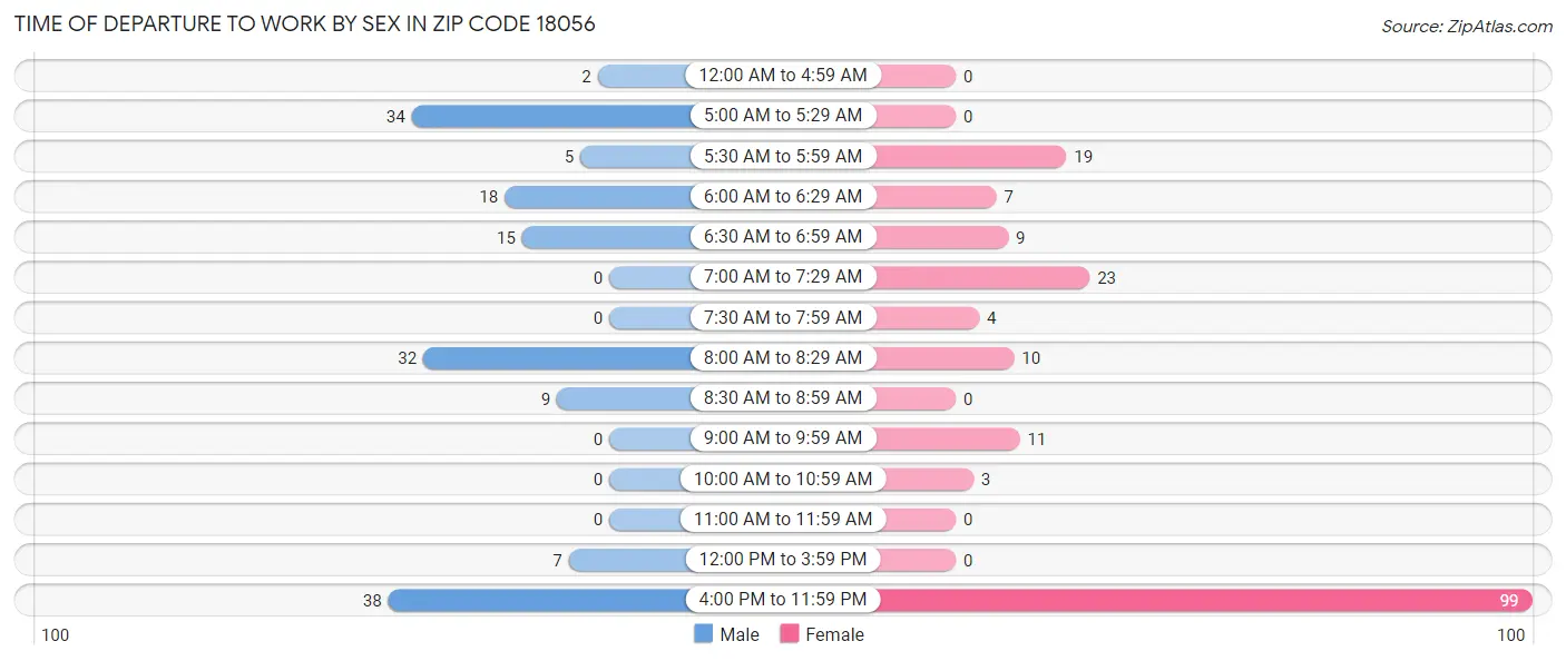 Time of Departure to Work by Sex in Zip Code 18056