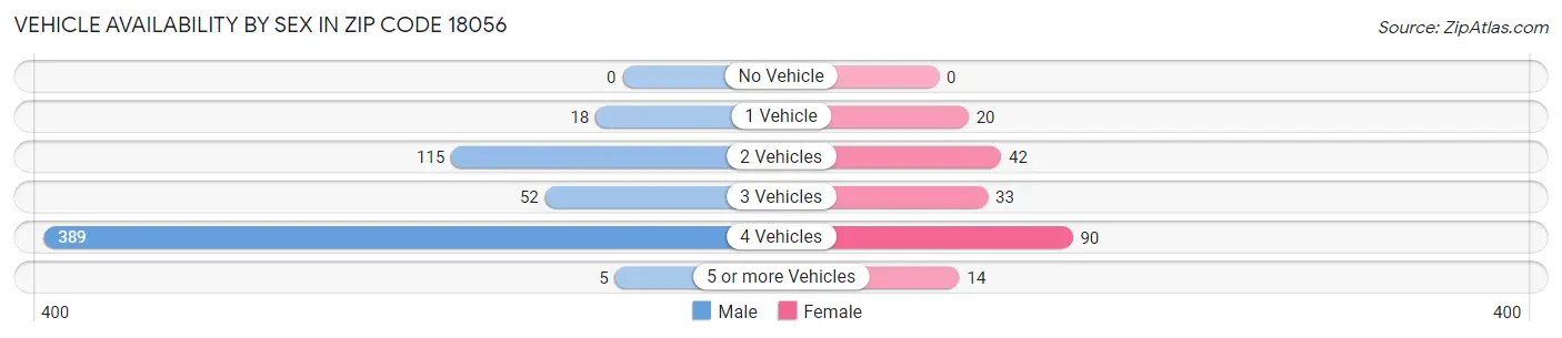 Vehicle Availability by Sex in Zip Code 18056