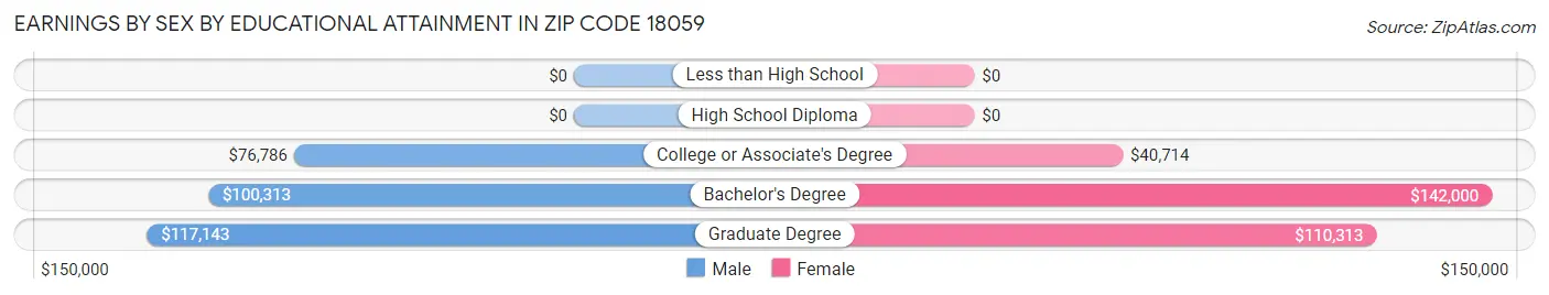 Earnings by Sex by Educational Attainment in Zip Code 18059