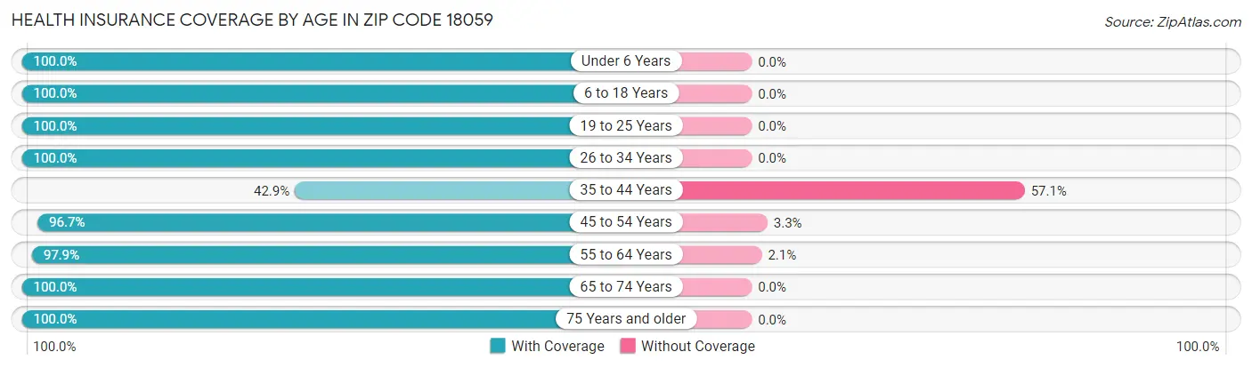 Health Insurance Coverage by Age in Zip Code 18059