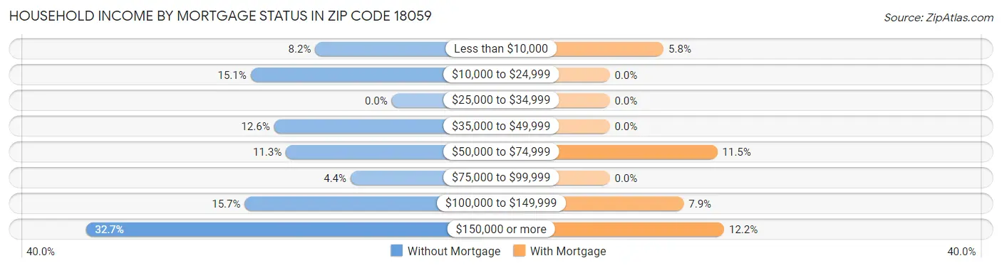 Household Income by Mortgage Status in Zip Code 18059