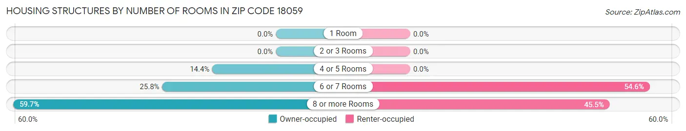 Housing Structures by Number of Rooms in Zip Code 18059