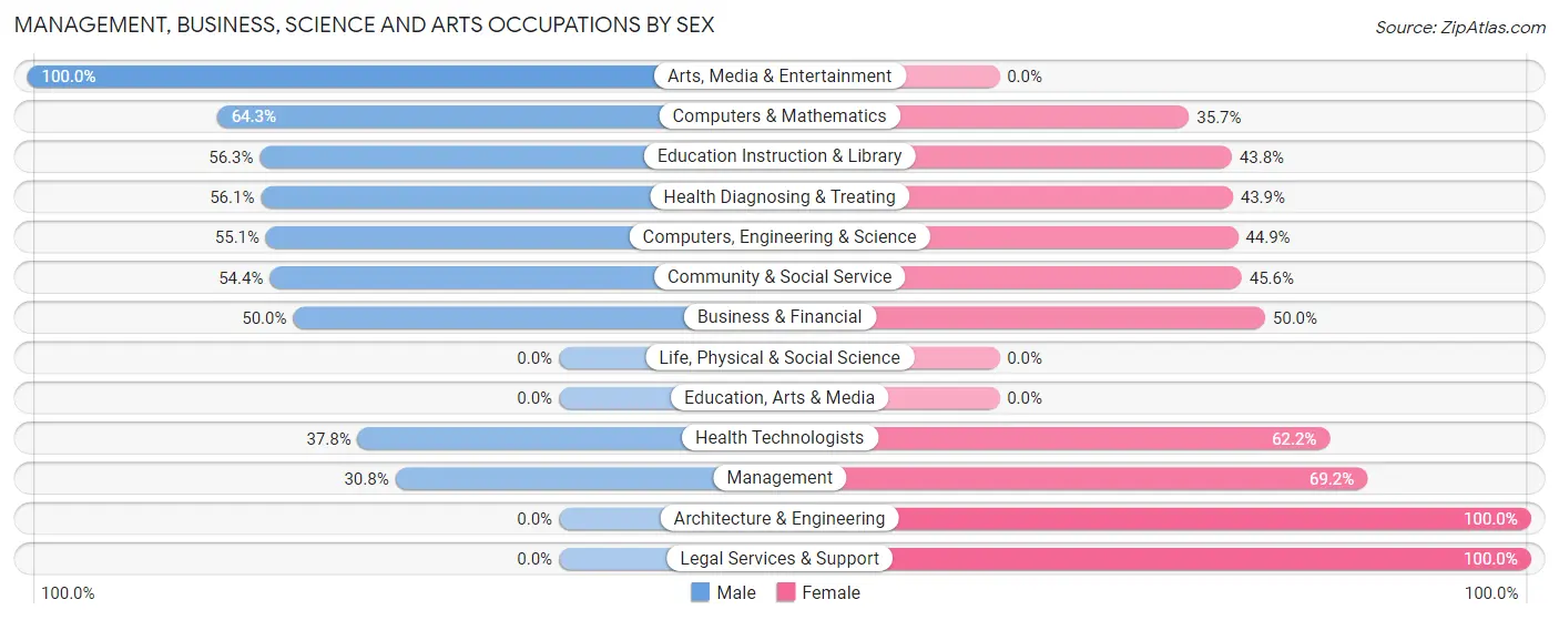 Management, Business, Science and Arts Occupations by Sex in Zip Code 18059