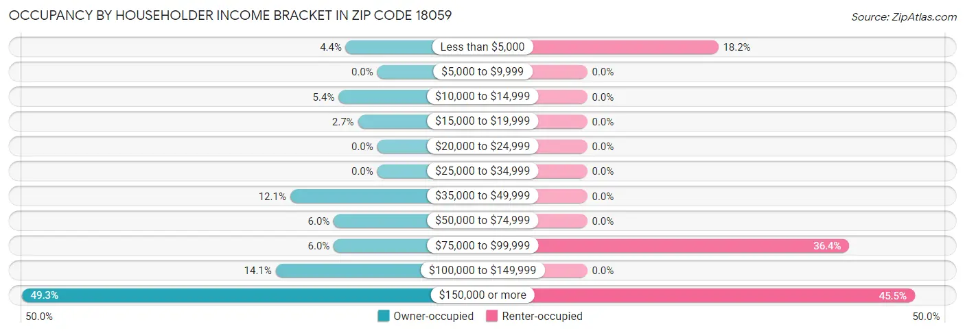 Occupancy by Householder Income Bracket in Zip Code 18059