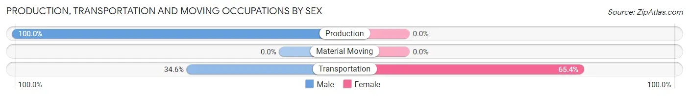 Production, Transportation and Moving Occupations by Sex in Zip Code 18059