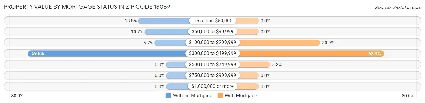 Property Value by Mortgage Status in Zip Code 18059