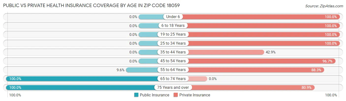 Public vs Private Health Insurance Coverage by Age in Zip Code 18059