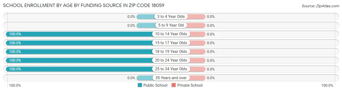 School Enrollment by Age by Funding Source in Zip Code 18059