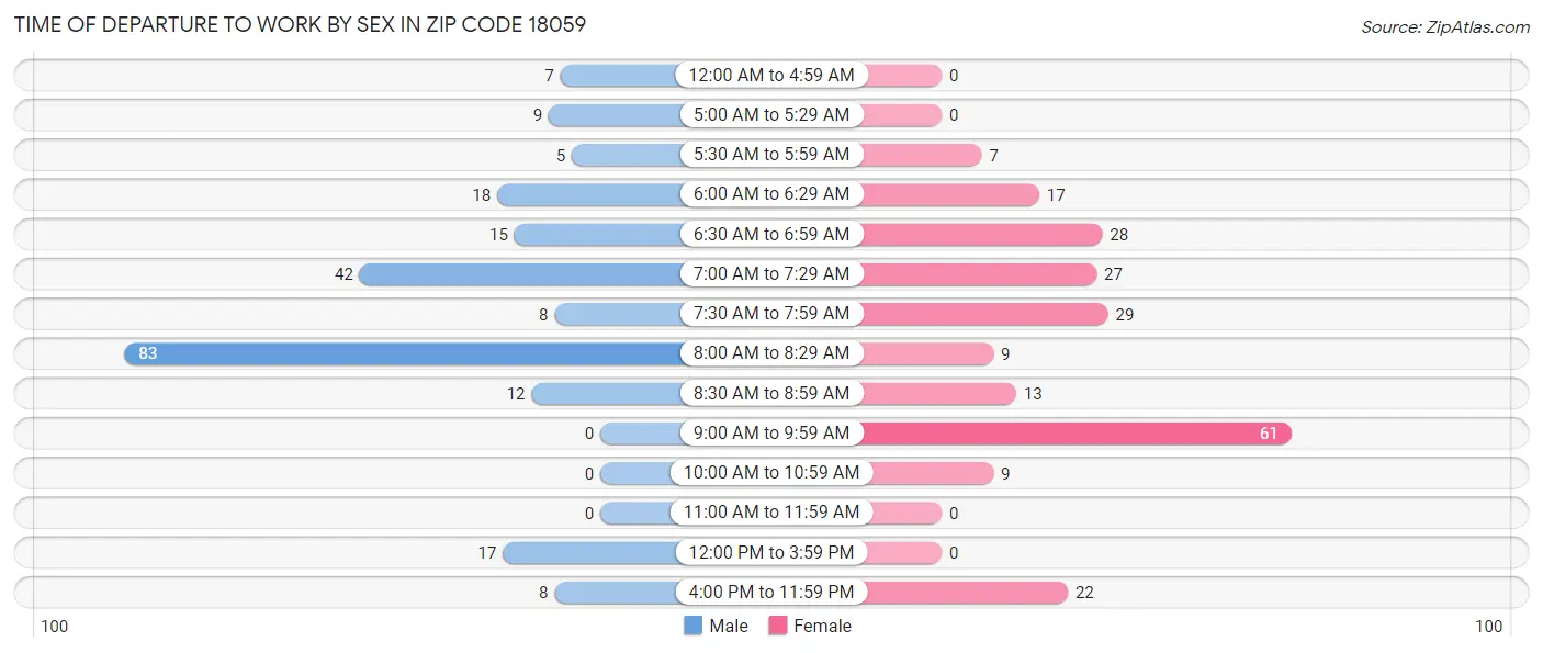 Time of Departure to Work by Sex in Zip Code 18059