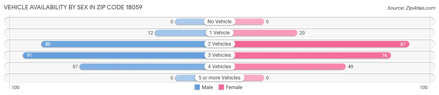 Vehicle Availability by Sex in Zip Code 18059