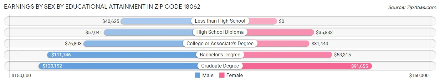 Earnings by Sex by Educational Attainment in Zip Code 18062