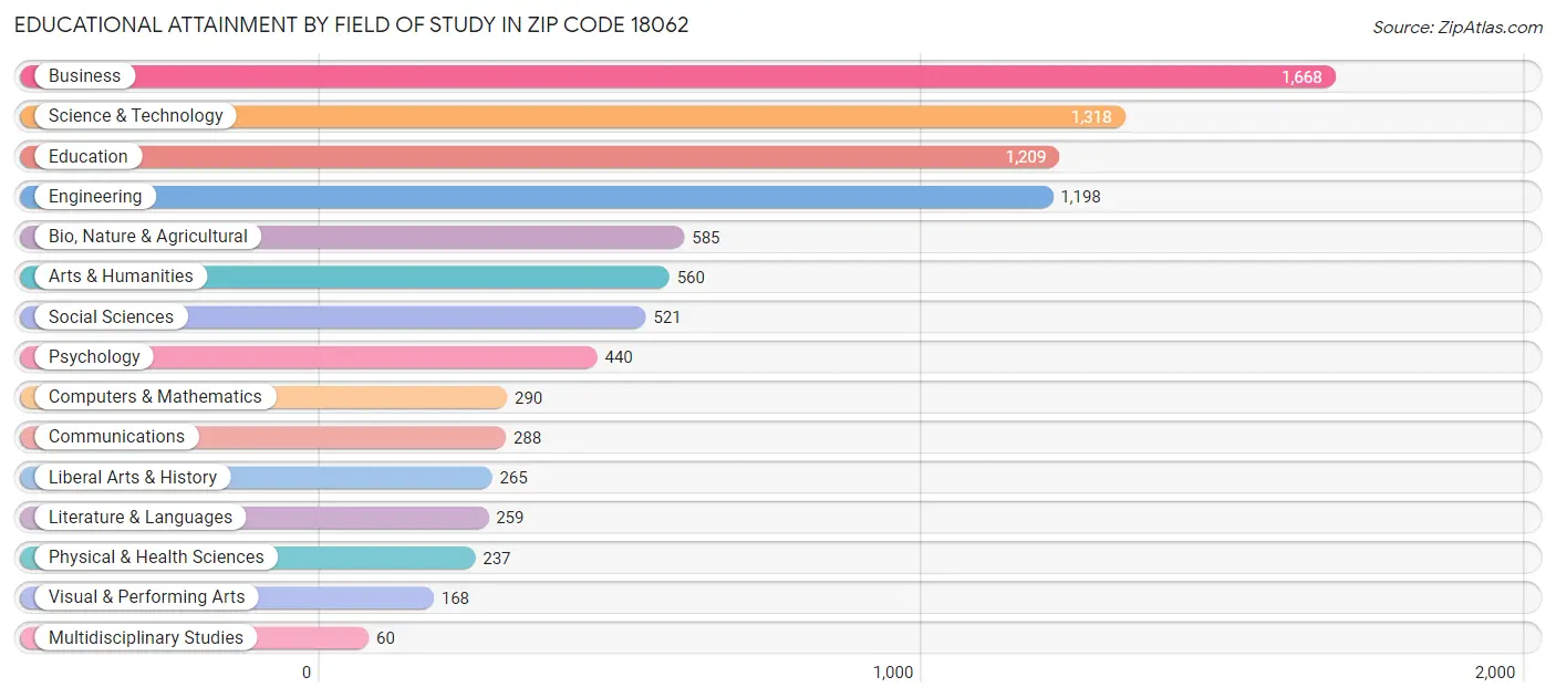 Educational Attainment by Field of Study in Zip Code 18062