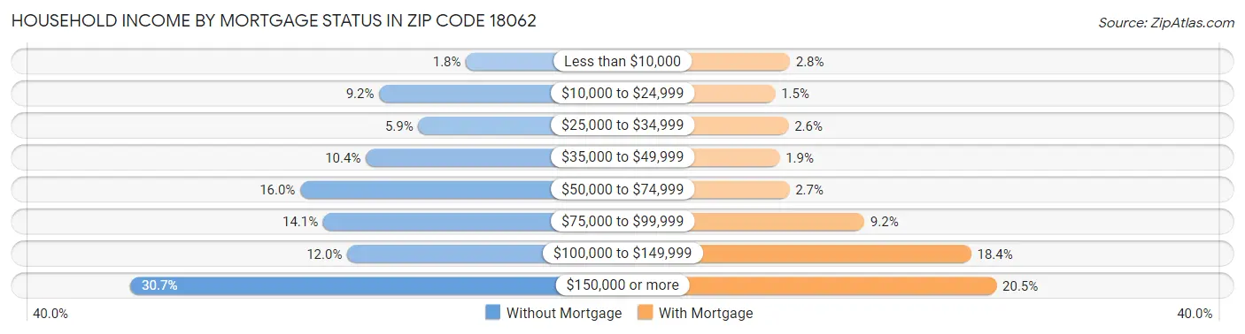 Household Income by Mortgage Status in Zip Code 18062