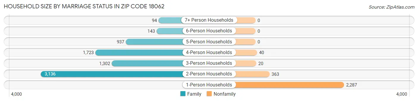 Household Size by Marriage Status in Zip Code 18062