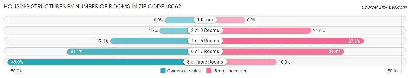Housing Structures by Number of Rooms in Zip Code 18062