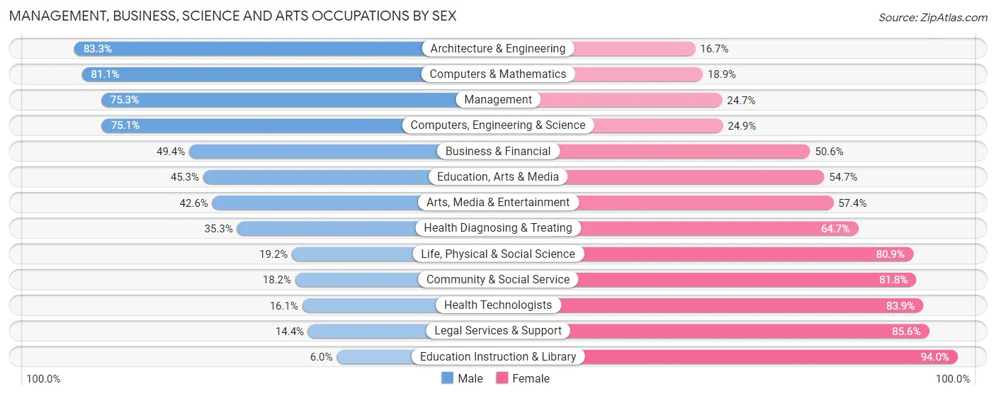 Management, Business, Science and Arts Occupations by Sex in Zip Code 18062
