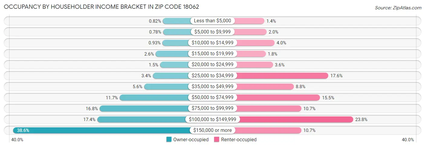 Occupancy by Householder Income Bracket in Zip Code 18062