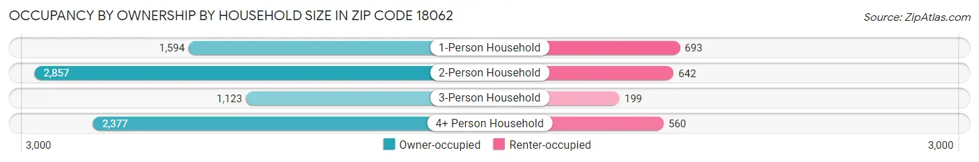 Occupancy by Ownership by Household Size in Zip Code 18062