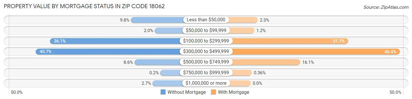 Property Value by Mortgage Status in Zip Code 18062