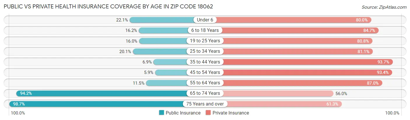 Public vs Private Health Insurance Coverage by Age in Zip Code 18062