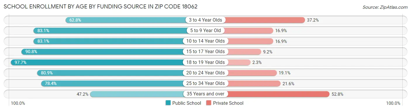 School Enrollment by Age by Funding Source in Zip Code 18062