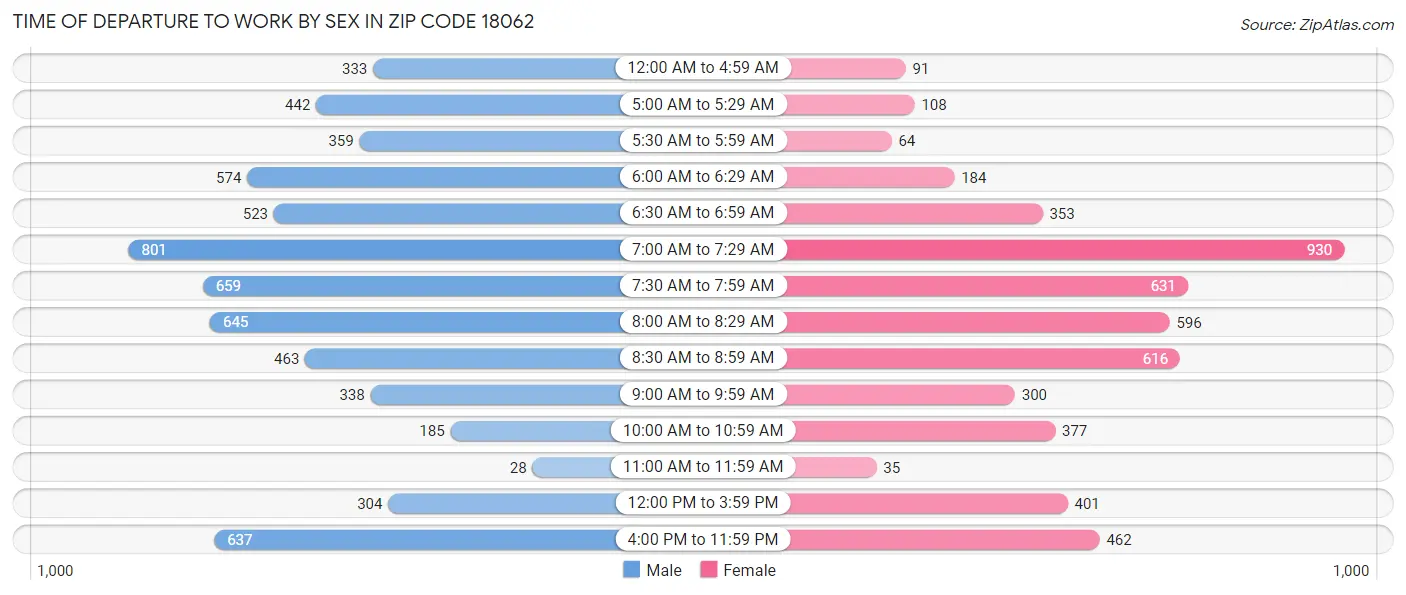 Time of Departure to Work by Sex in Zip Code 18062