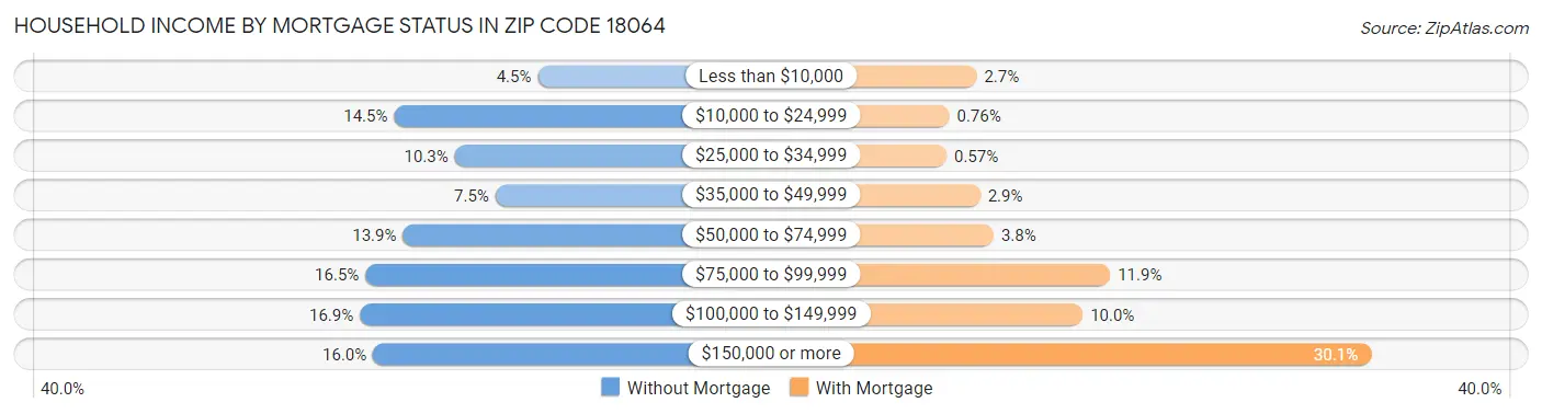 Household Income by Mortgage Status in Zip Code 18064