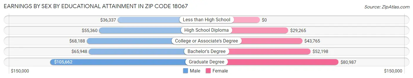 Earnings by Sex by Educational Attainment in Zip Code 18067