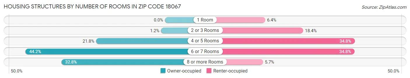 Housing Structures by Number of Rooms in Zip Code 18067