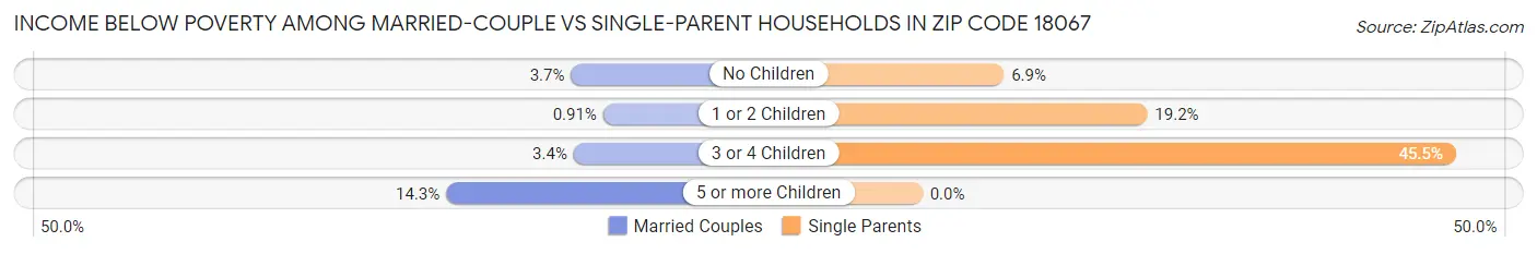 Income Below Poverty Among Married-Couple vs Single-Parent Households in Zip Code 18067