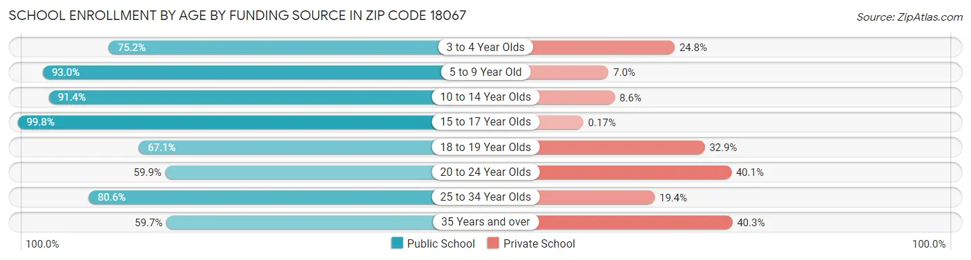 School Enrollment by Age by Funding Source in Zip Code 18067