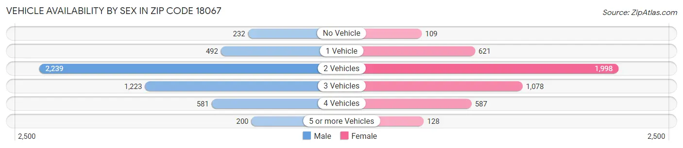 Vehicle Availability by Sex in Zip Code 18067