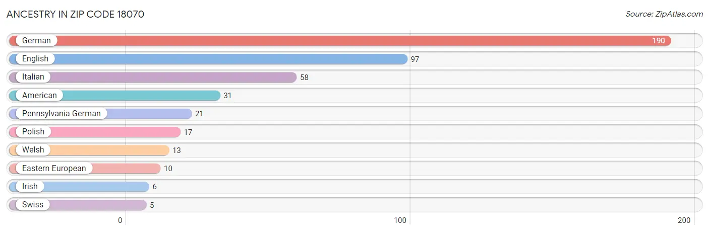 Ancestry in Zip Code 18070