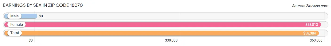 Earnings by Sex in Zip Code 18070