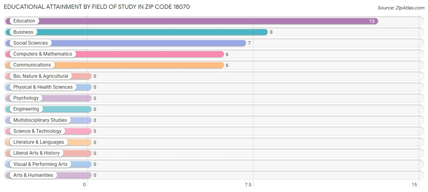 Educational Attainment by Field of Study in Zip Code 18070